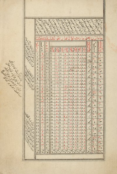 Et provinsielt osmannisk manuskript om astrologi af Ottoman School