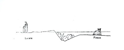 Tværsnit af et landskab, fra Thomas Mawsons "The Art and Craft of Garden Making", udgivet i 1900 af Thomas Hayton Mawson