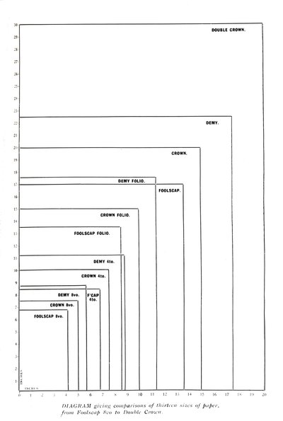 Diagram med sammenligninger af tretten papirstørrelser fra Foolscap 8vo til Double Crown, 1919 af Unbekannt