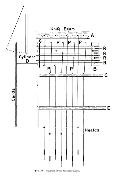 Diagram af Jacquard Loom, c1917 af Unbekannt