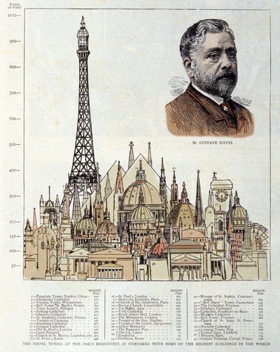 Skema, der forestiller Eiffeltårnet lavet i 1889 af ingeniøren Gustave Eiffel repræsenterer til højre, sammenlignet med andre monumenter såsom Pyramiderne i Egypten, Basilikaen St. Peter af Rom, Hotel des Invalides, katedralen St. Paul af Lon af Unknown artist