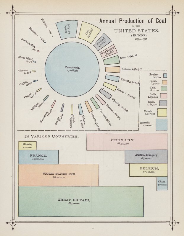 Årlig produktion af kul i USA (farvelitografi) af American School