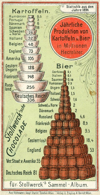 Nationers årlige produktion af kartofler og øl af Austrian School