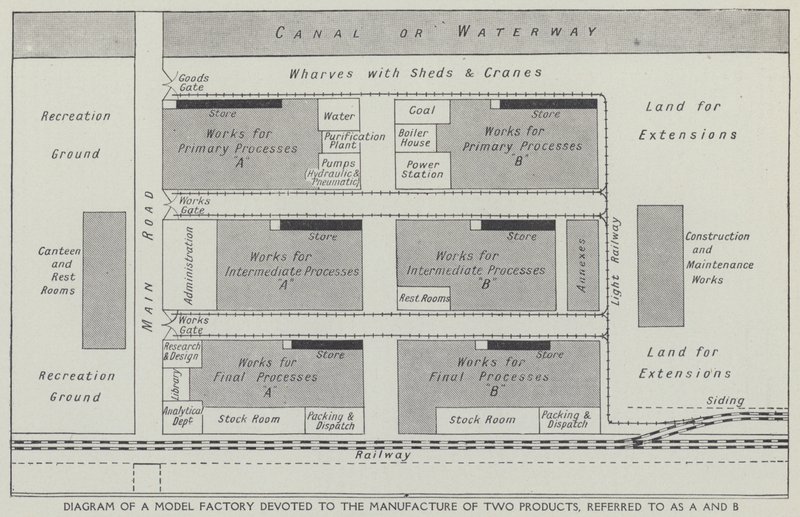 Diagram over en modelfabrik, der er viet til fremstilling af to produkter, kaldet A og B (litho) af English School