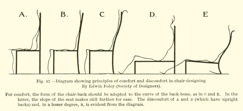 Diagram, der viser principperne for komfort og ubehag i stoledesign, af Edwin Foley, Society of Designers af English School