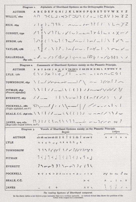 De førende stenografisystemer sammenlignet (litho) af English School