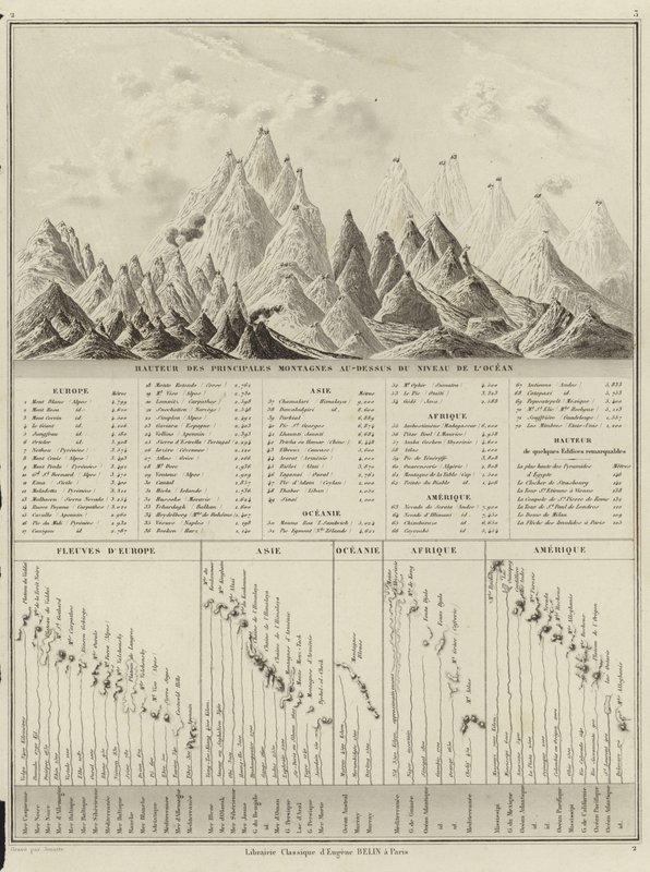 Højden af de vigtigste bjerge over havets niveau af M.M. and Leroy, Ch. Drioux