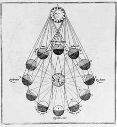 Solen, jorden og månens bevægelser - i "The Underground World"" af Athanasius Kircher