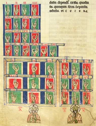 Fol.251v Fingertælling fra 1 til 20000, fra De numeris. Codex Alcobacense af Rabanus Maurus (780-856)