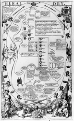 Diagram, der forklarer heraldikkens kunst, fra The Gentlemans Recreation udgivet af Richard Blome, 1686