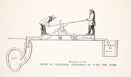 Diagram over rensning af latrinkuler med pumpe og slange, illustration fra London Labour and London Poor af Henry Mayhew, udgivet 1862