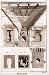 Brasserie - La touraille. A, B, C, D, tragt, coastere og andre dele, med komfur under. 2. Indre af ovnen. 3. Skæring af brændeovnen. I G H K L, fig. 1. 2. 3. nedre del af ovnen. K L M, mund. N O, P Q, ambolte. P Q R S, en del af midten af