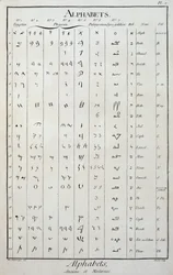 Egyptiske, fønikiske, palmyreniske, syro-galileiske og hebraiske alfabeter - i "The Encyclopedia" af Diderot og Alembert