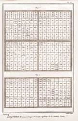 Trykning: græske bogstaver og store bogstaver i anden del - "" The Great Encyclopedia, or Reasoning Dictionary of the Sciences, Arts and Professions"" af Denis Diderot (1713-1784). ) og Jean