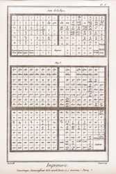 Trykning: græske bogstaver, små bogstaver i anden del og tredje del - "" The Great Encyclopedia, or Rational Dictionary of the Sciences, Arts and Professions" af Denis Diderot (1713). -178