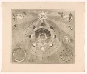 Himmelkort over månens kredsløb omkring jorden og månens faser Typus selenographicus lunae phases et aspectus varios ad umbrans (titel på objekt)